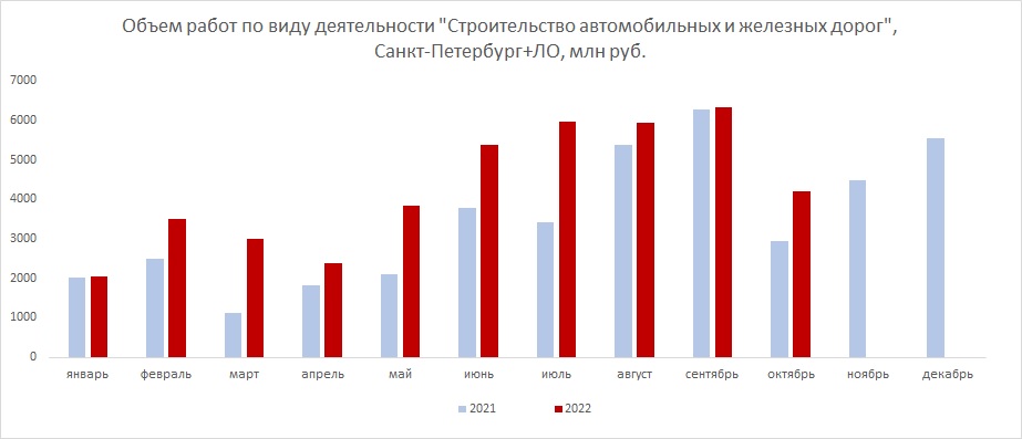 Динамика строительства автомобильных и железных дорог в СПб и ЛО в январе-октябре 2021-2022