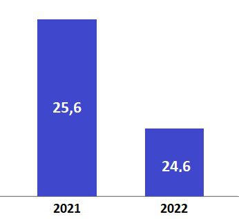 Рынок цемента - снижение отгрузки по железной дороге в 2022
