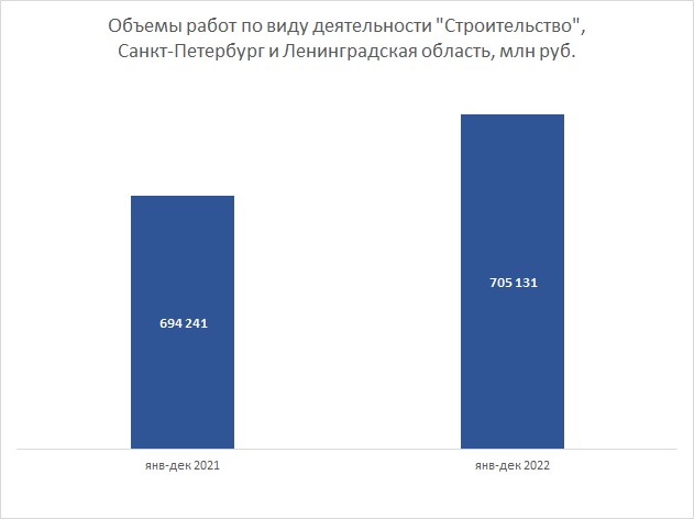Объем выполнения строительных работ в СПб и ЛО в 2021-2022 гг.