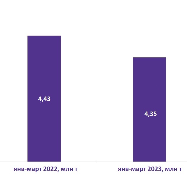 Динамика объемов отгрузки цемента по ЖД в январе-марте 2022-2023