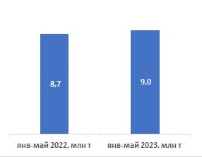 Динамика отгрузки цемента по железной дороге в январе-мае 2022-2023 гг