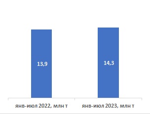 Динамика потребления цемента по железной дороге в январе-июле 2022-2023