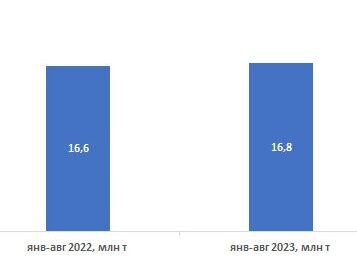 Динамика отгрузки цемента по железной дороге в январе-августе 2022-2023