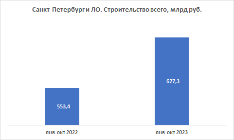 Динамика строительных работ в Санкт-Петербурге и Ленинградской области по данным Петростата в январе-октябре 2022-2023 годов