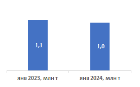 Потребление цемента в железнодорожном транспорте в январе 2023-2024 гг.