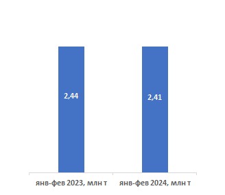 Динамика отгрузки цемента по железной дороге в январе-феврале 2023-2024