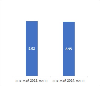 Диаграмма показывает спрос на цемент по железной дороге в России с января по май 2023-2024 годов.