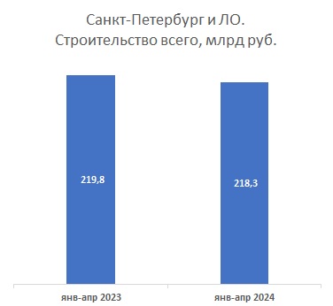 На диаграмме показана динамика строительства с деньгах в Санкт-Петербурге и Ленинградской области за период с января по апрель 2023-2024 гг.